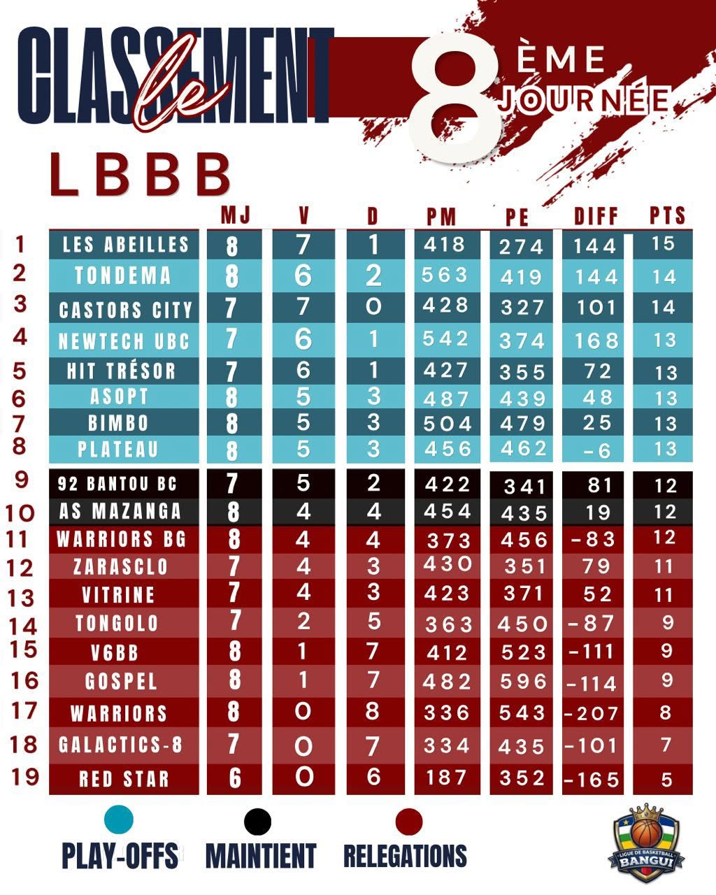 Classement des équipes apres la 8eme journée
